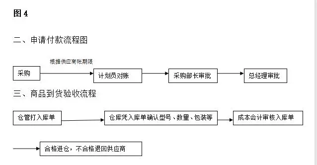 采购人必知的采购部流程