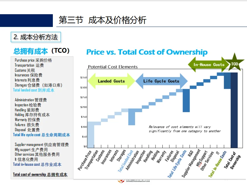 供应链的预算和成本管理
