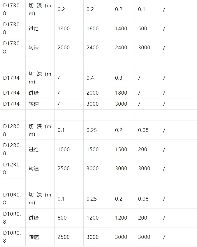 常用刀具切削参数表