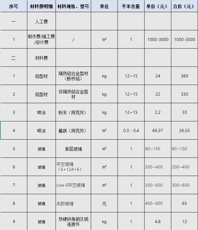 常见幕墙材料的大致价格范围（仅供参考）