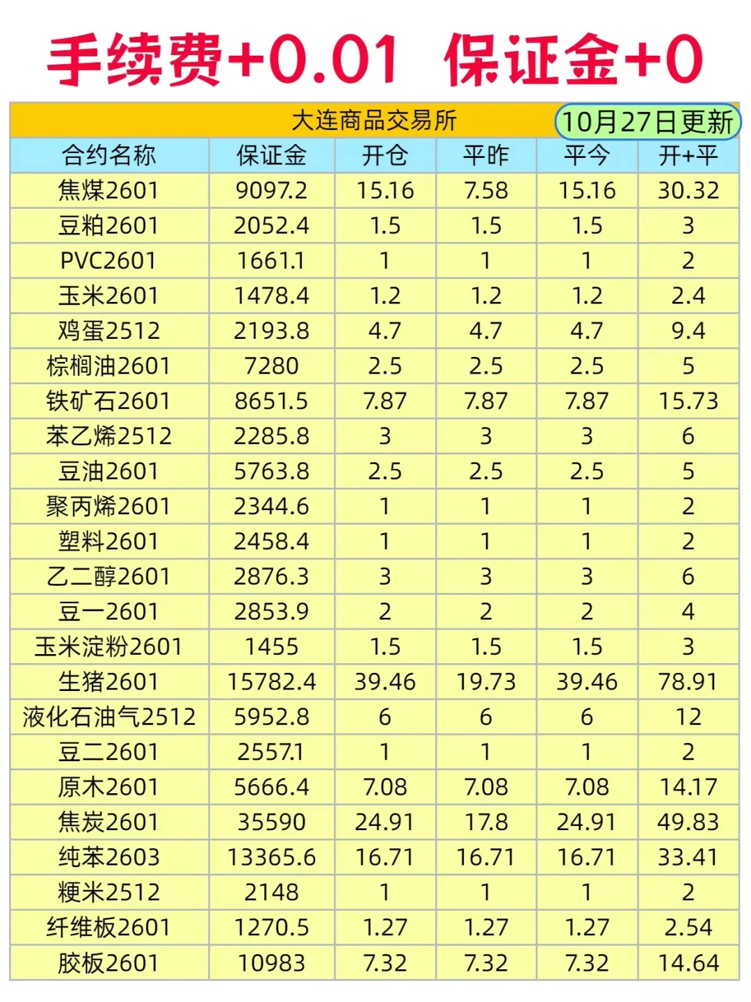 期货交易所标准手续费表