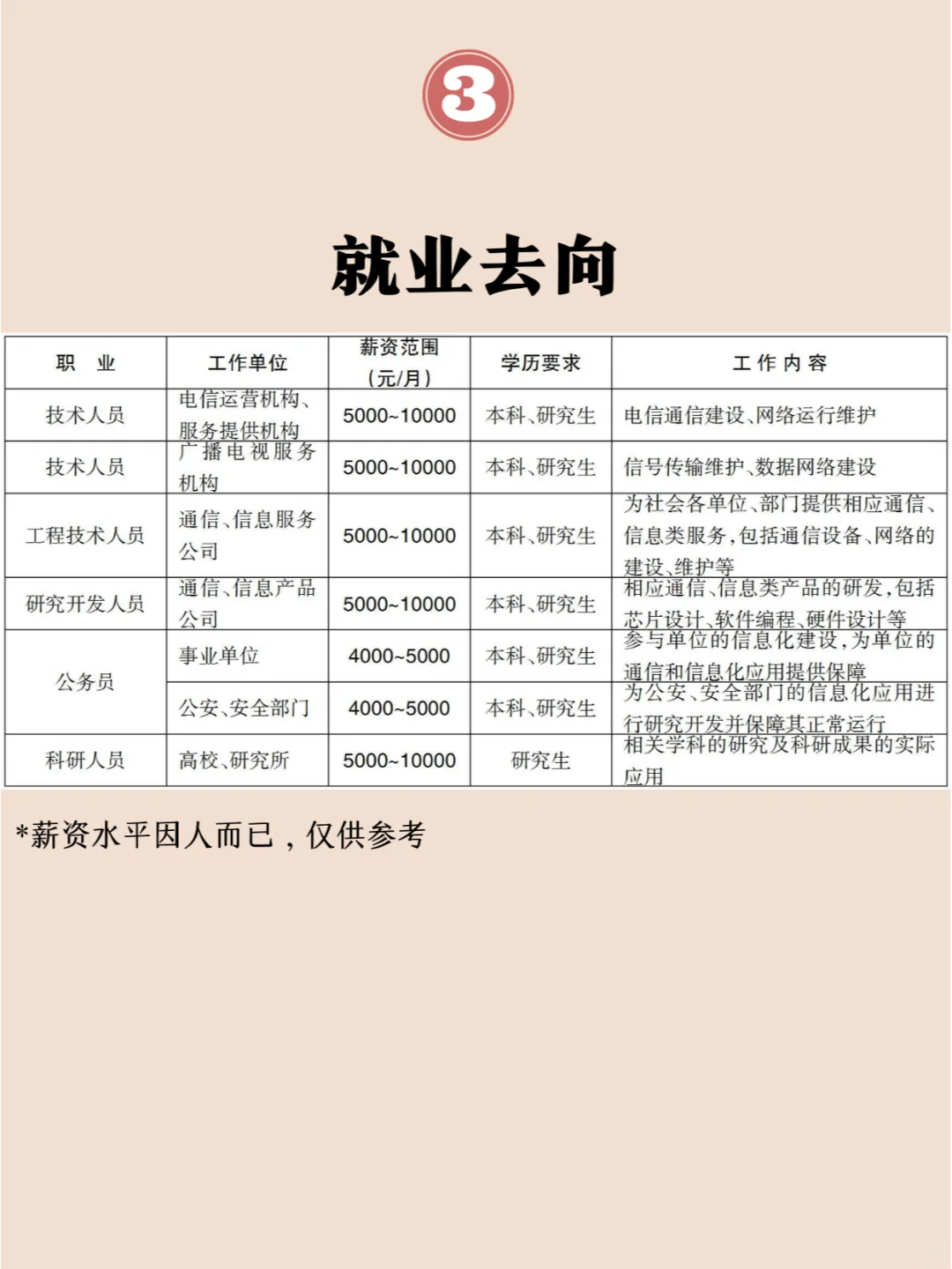 专业初相识之通信工程专业
