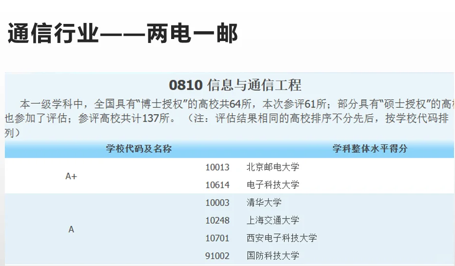 电子信息类-通信工程
