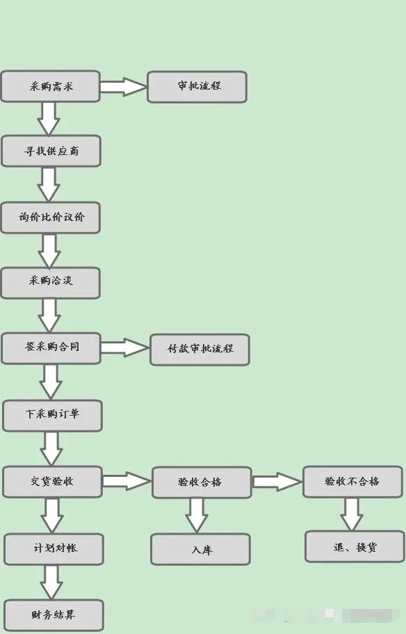 了解采购管理制度及采购流程，让你的工作更