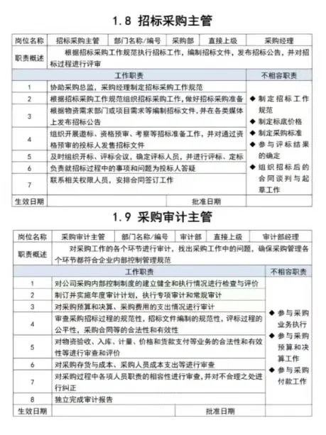 熬了十天，终于把各类采购管理整理全了