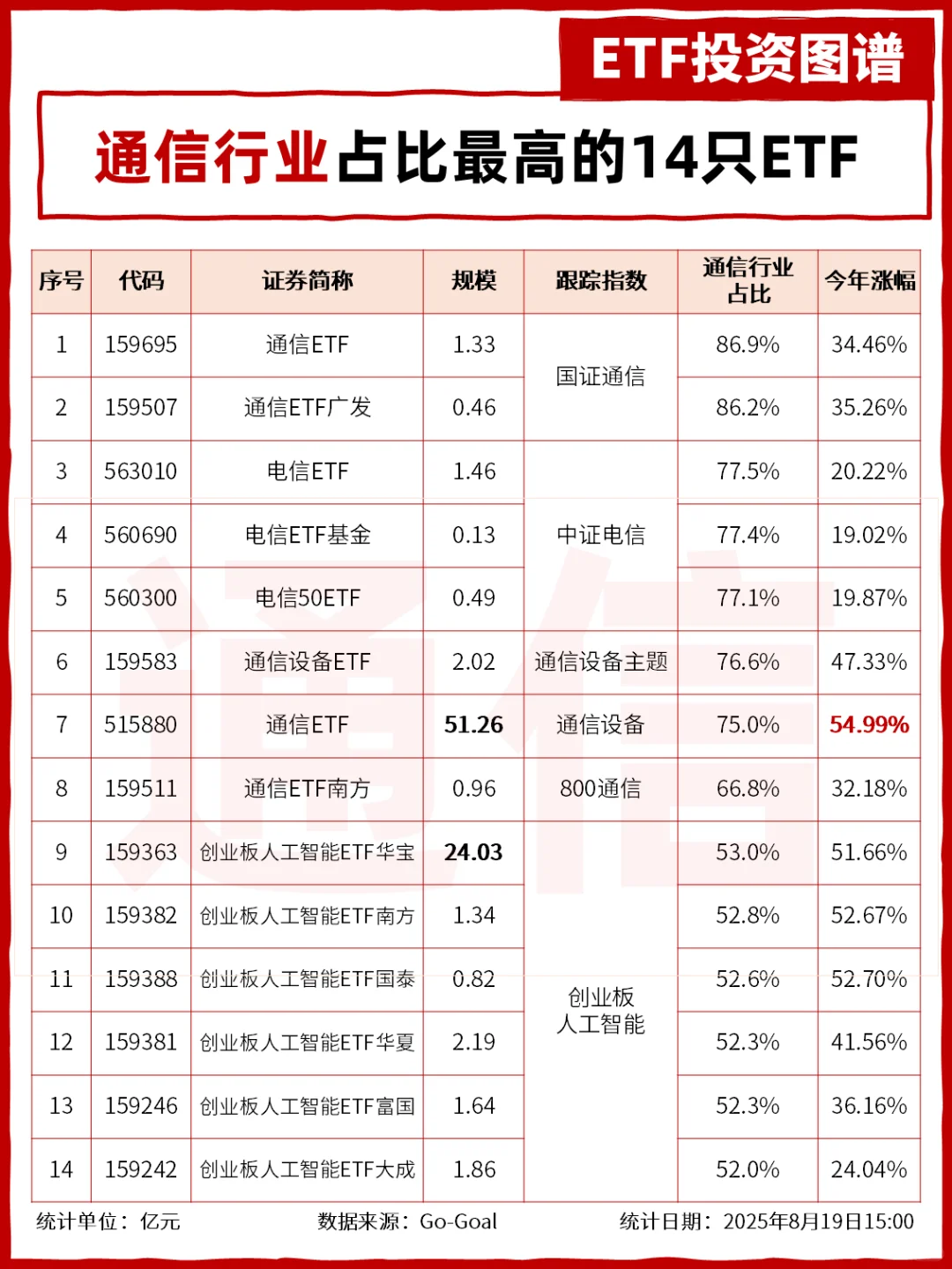 不得不看！14只通信行业的ETF！