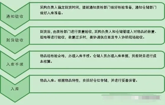 了解采购管理制度及采购流程，让你的工作更