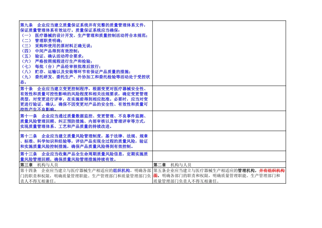 速存!医疗器械生产质量管理规范新旧对比表