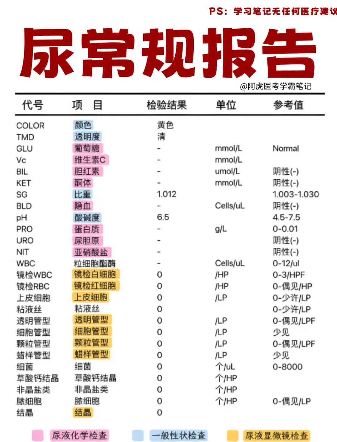 如何看懂医院的常规检查报告