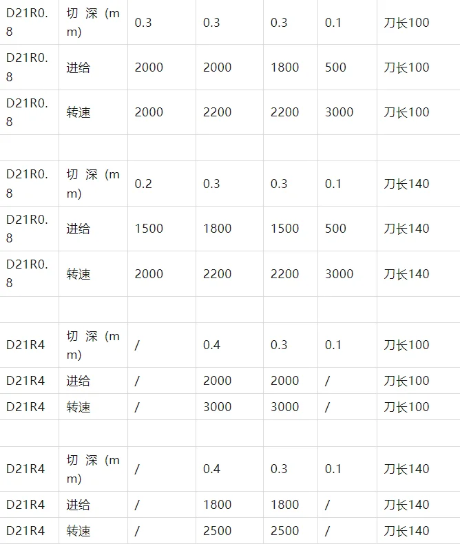 常用刀具切削参数表