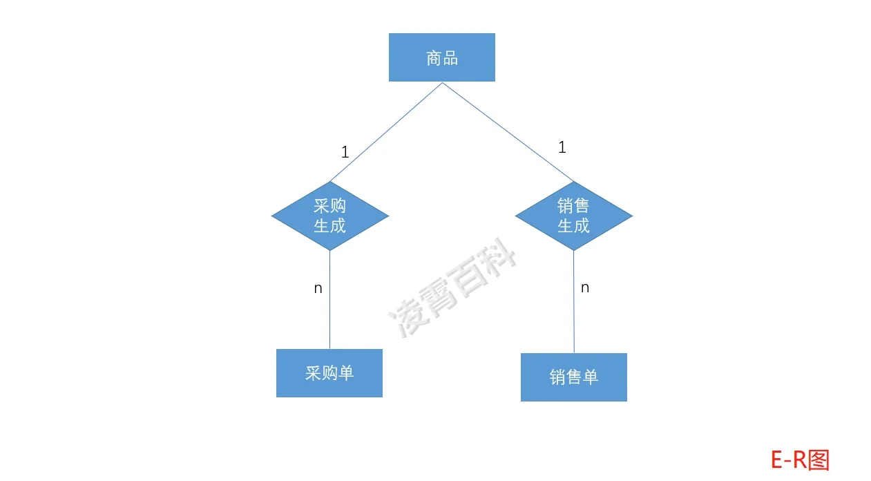 商品采购销售系统 Access数据库+课程设计