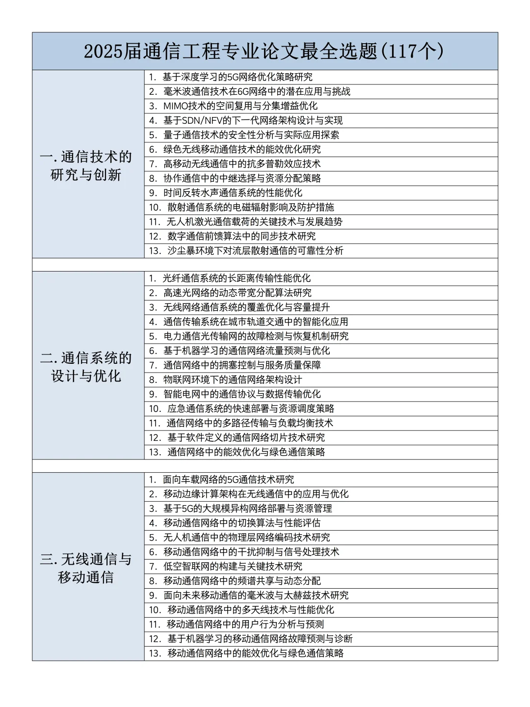 后悔没在通信工程专业毕业论文选题前刷到啊