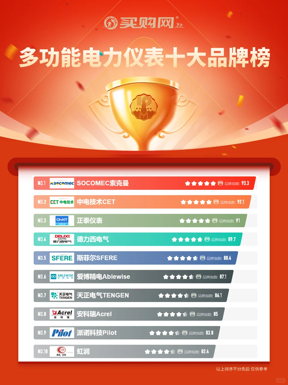 最新多功能电力仪表十大品牌名单（Maigoo）