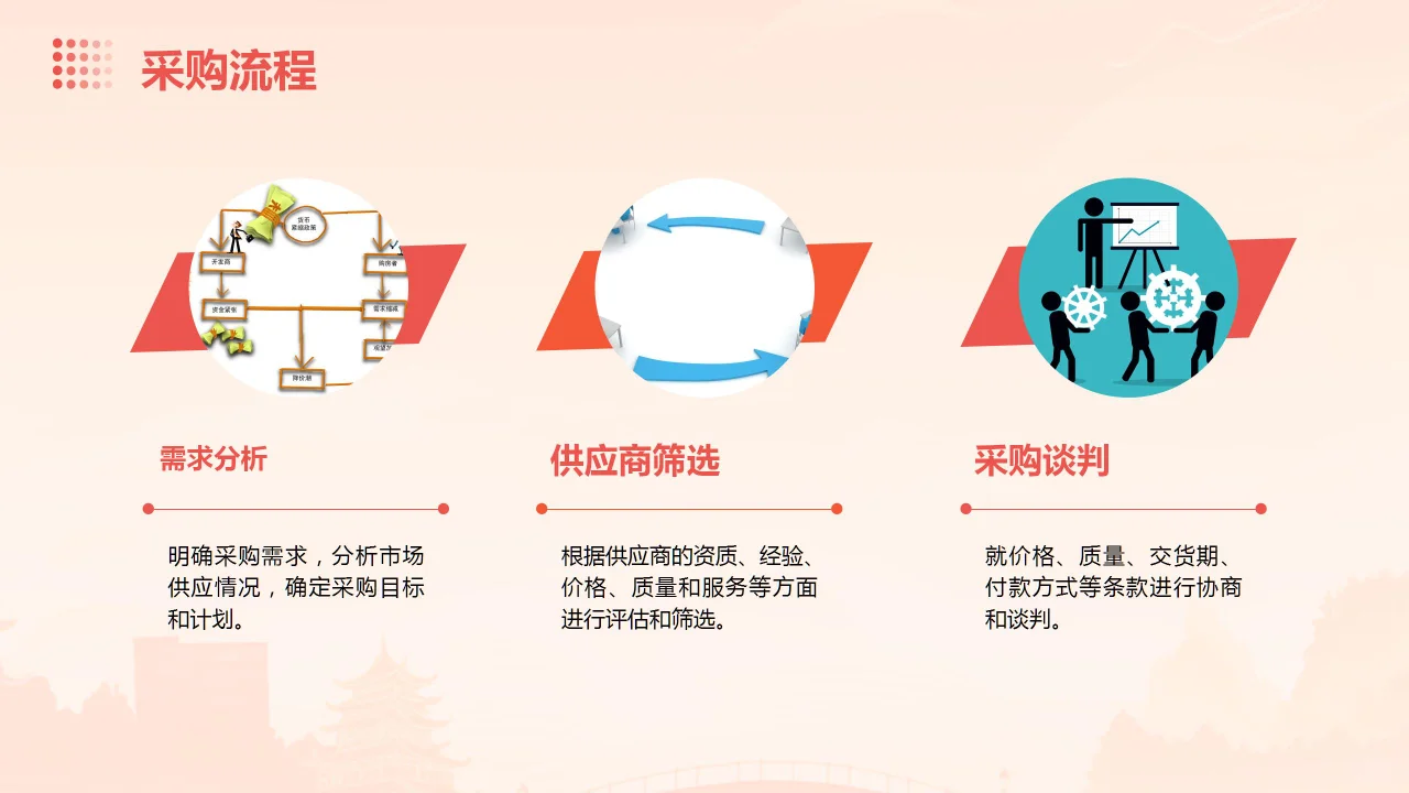 采购管理培训ppt课件