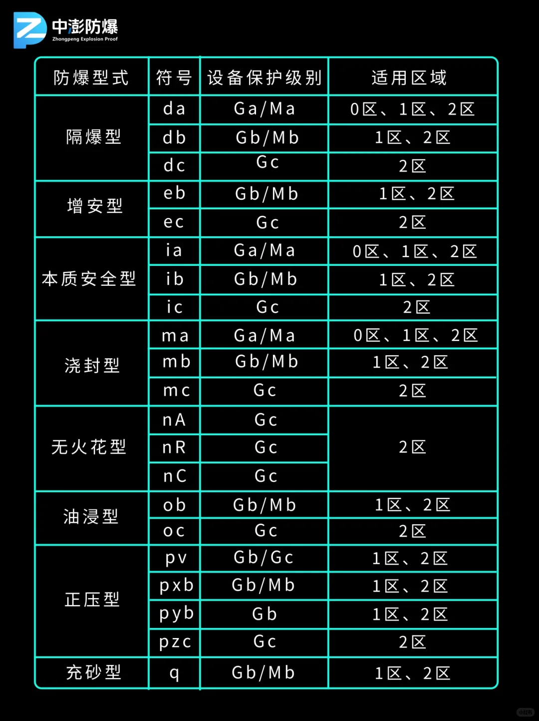 防爆型式 & 设备保护级别：环境适配指南