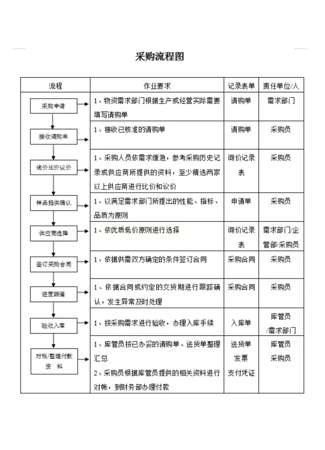 来看看采购主管应该知道的采购管理制度