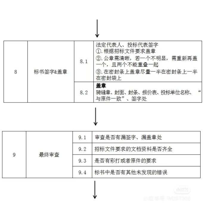 最全投标流程来啦