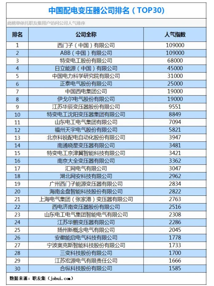 2025年中国‌配电变压器公司排行榜
