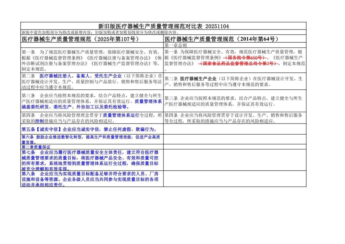 速存!医疗器械生产质量管理规范新旧对比表