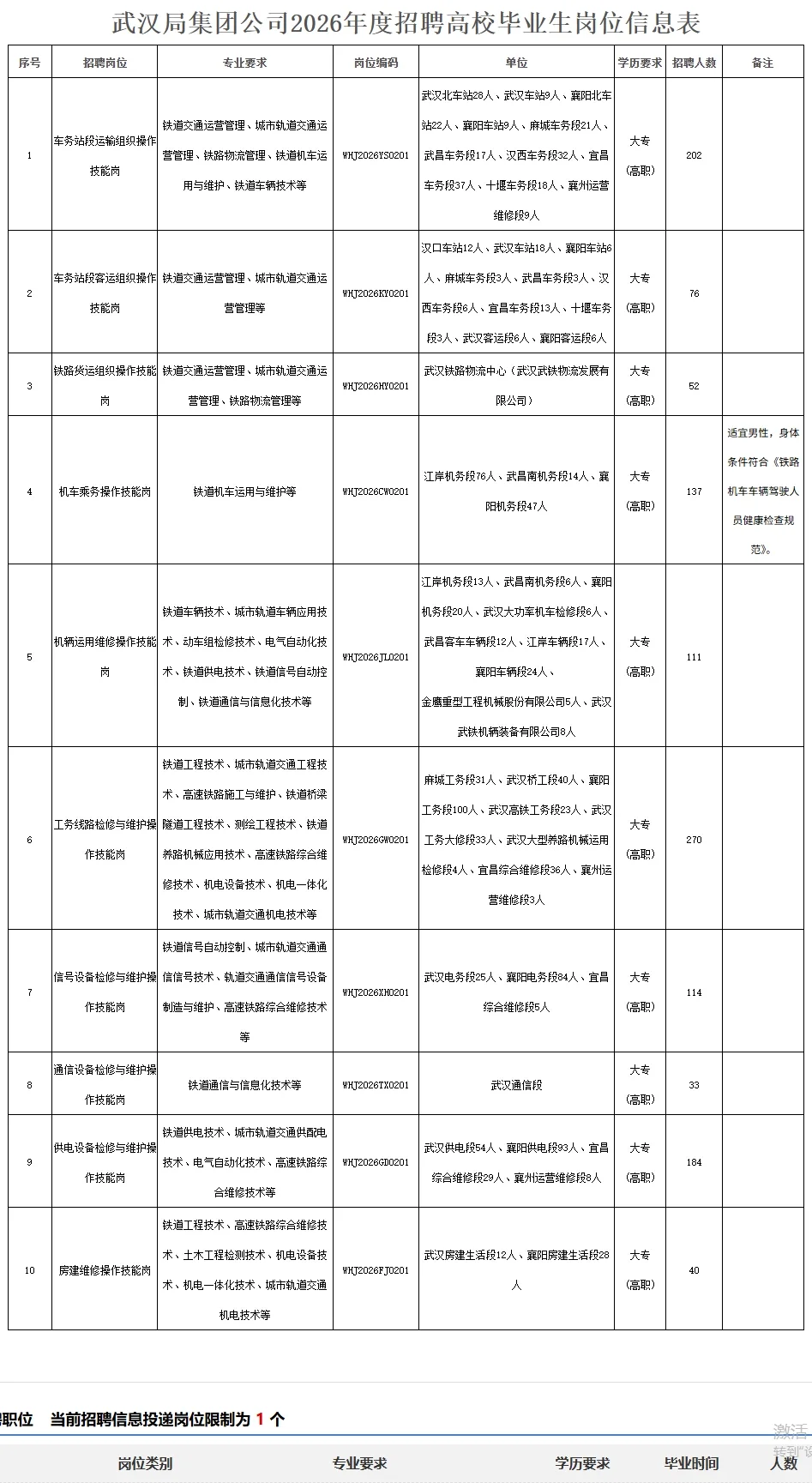 国企招聘！大专可报！武汉铁路局招聘1945人