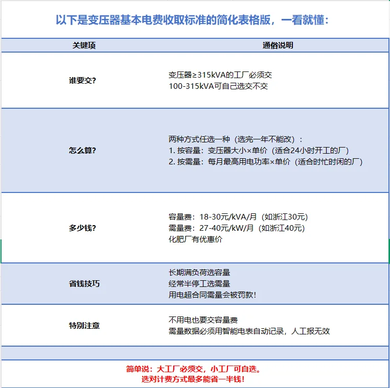 工厂老板们变压器基本电费避坑指南来啦⚡️