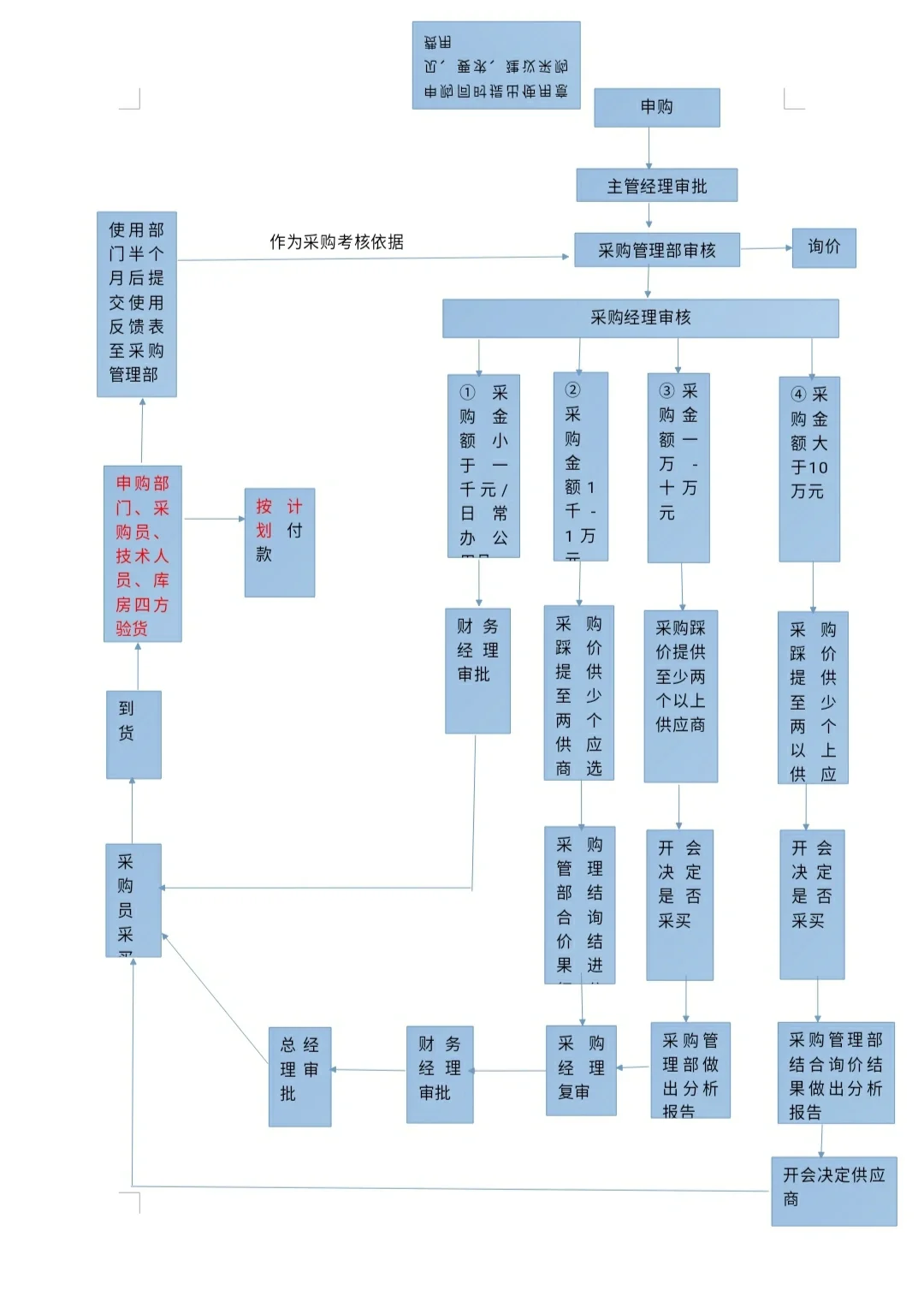 采购管理流程及办法