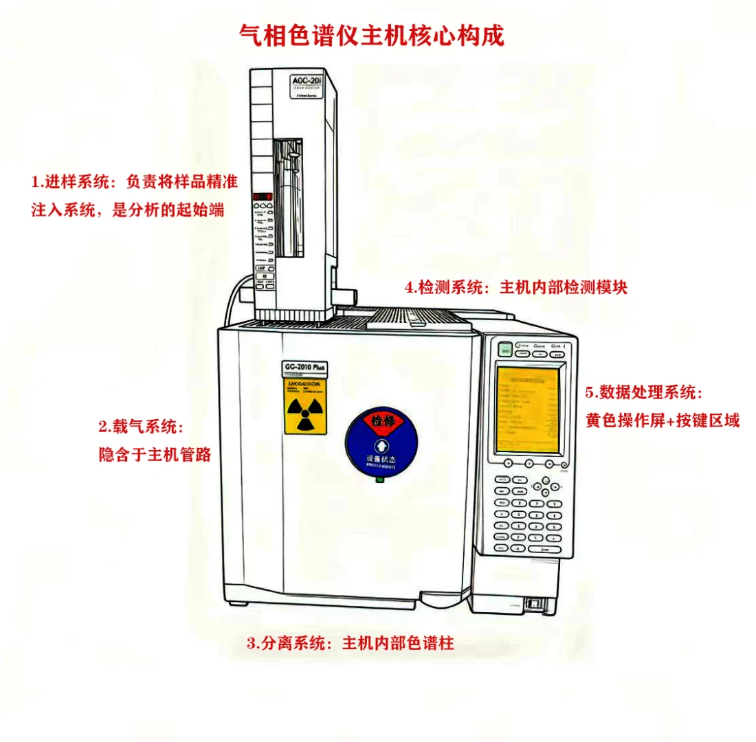 ⚗️气相色谱仪主机核心构成｜一张图看懂