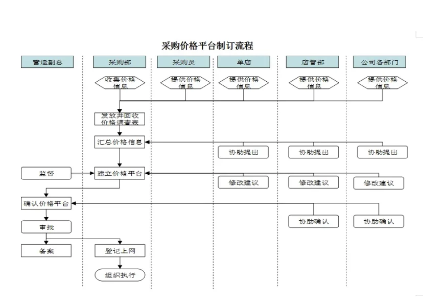 餐饮行业来的采购经理,嫌弃我们工作效率低