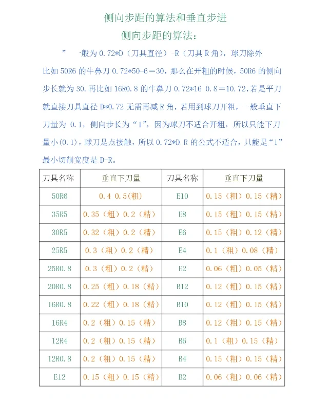 常用数控刀具参数表