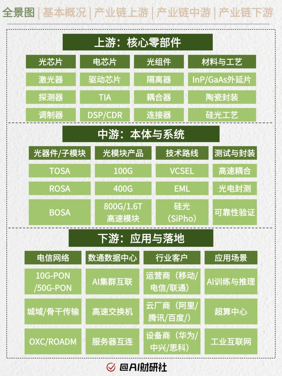 一天吃透产业链No.15：光通信