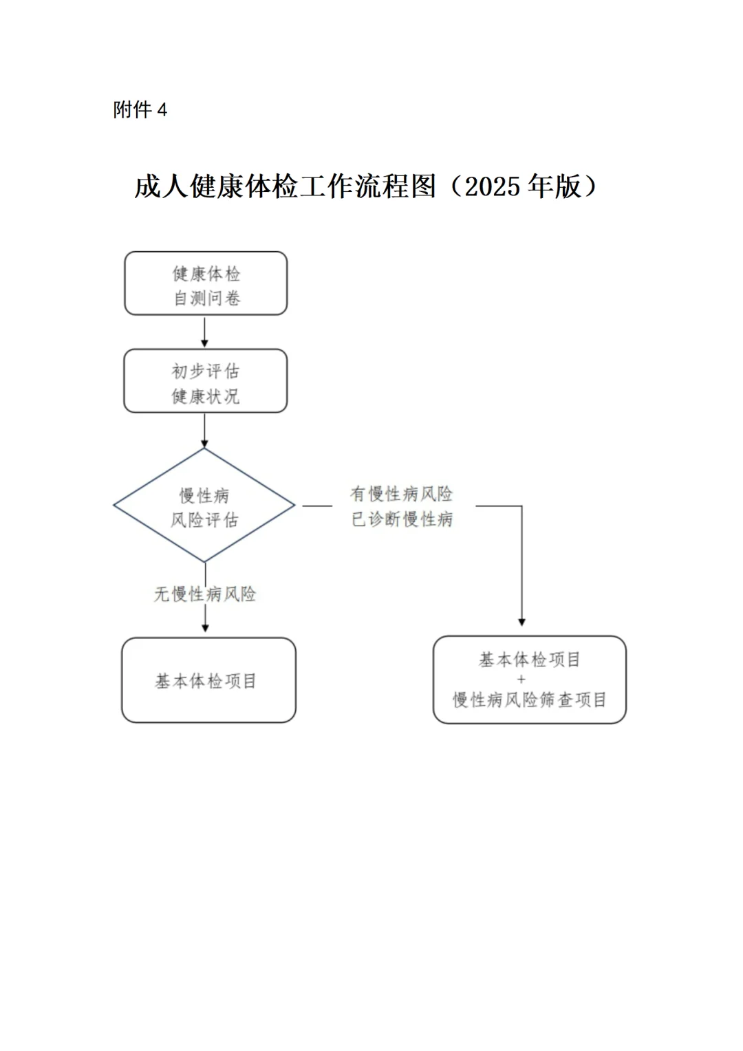 卫健委 | 成人健康体检项目推荐指引