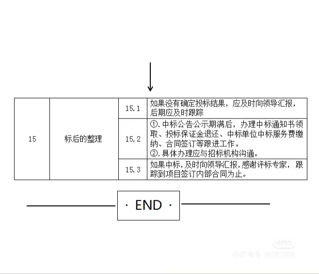 最全投标流程来啦