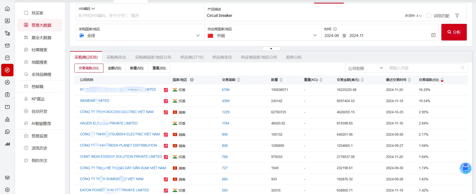 断路器市场在哪里呢？