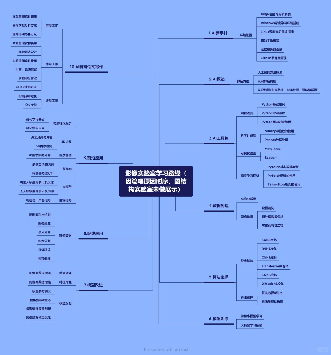 学通信你就不能只学通信，试试结合人工智能