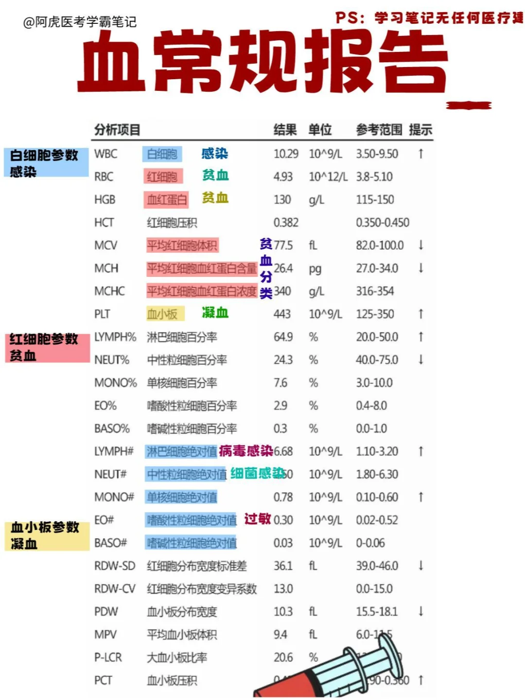 如何看懂医院的常规检查报告