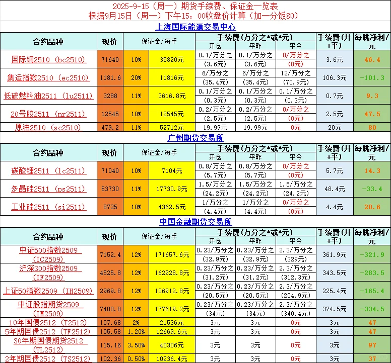 最新期货手续费保证金表格来喽！！！