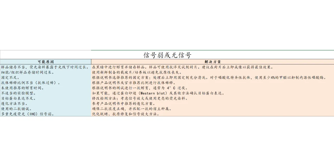 免疫荧光，固定与通透该用什么试剂？