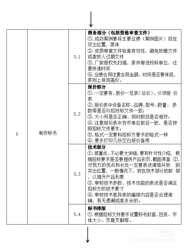 最全投标流程来啦