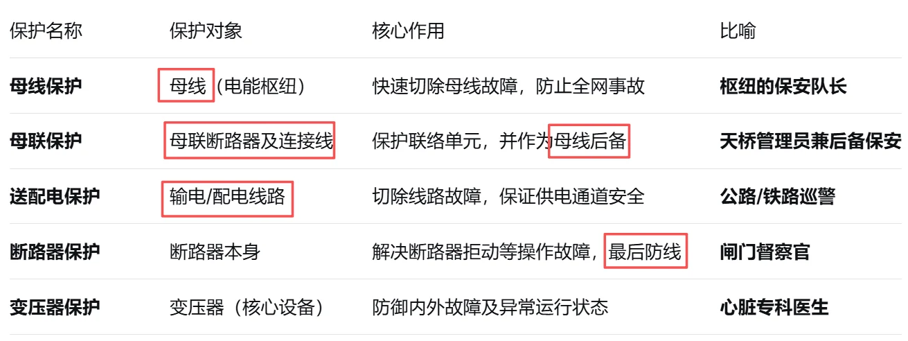 变电站升压站保护一次分清，电力造价人必备