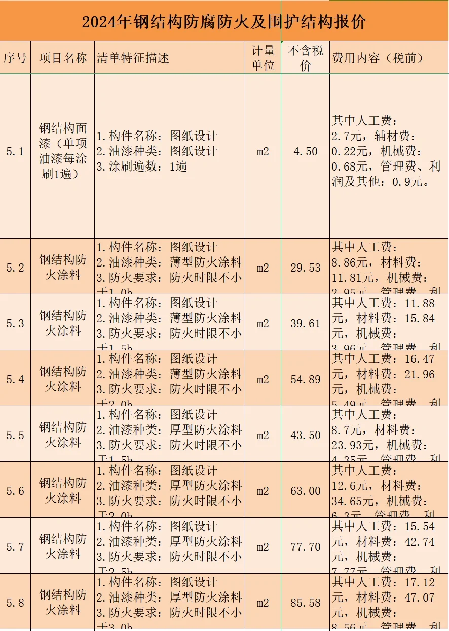 2024年钢结构防腐防火及围护结构报价