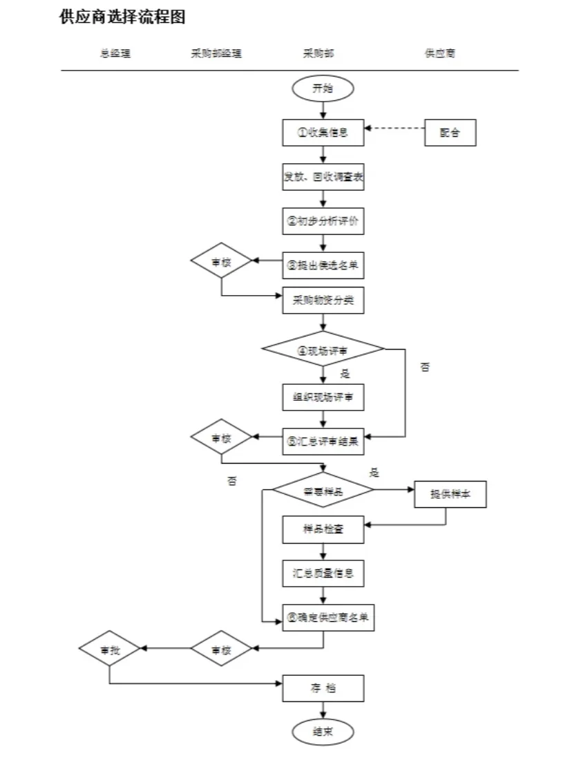 大厂挖的采购真的厉害，这采购管理一个字 服