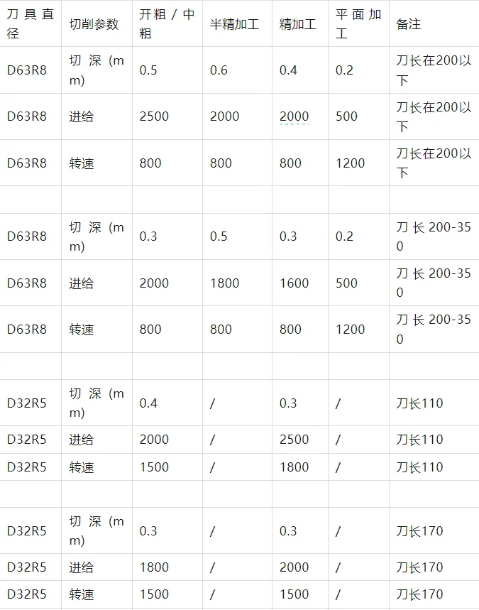 常用刀具切削参数表