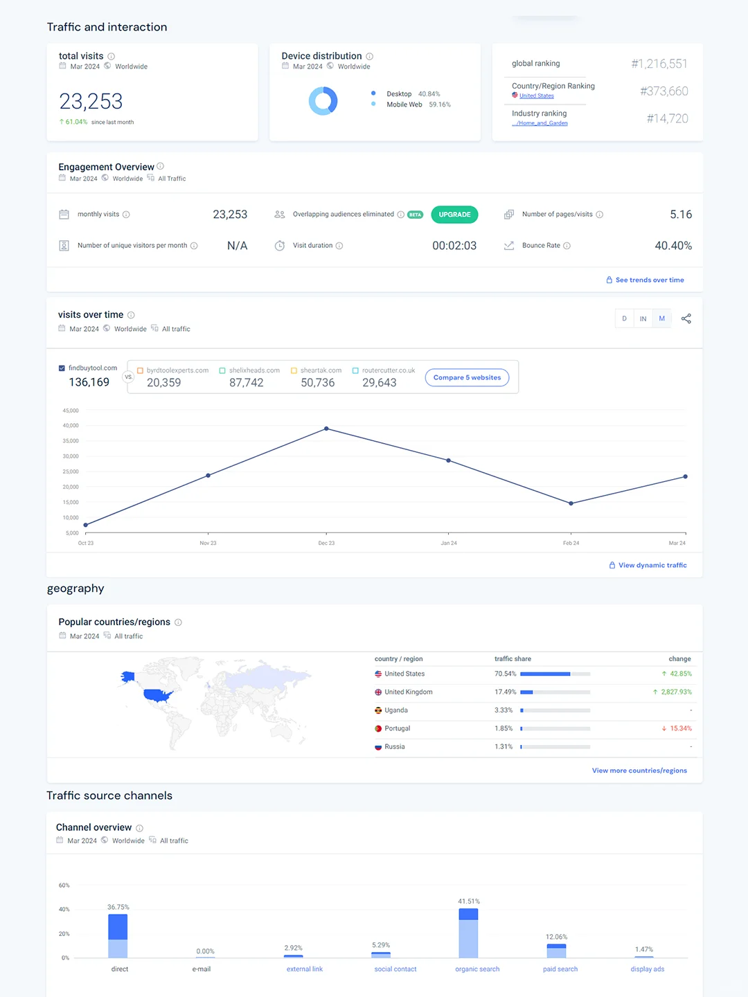 这个独立站靠卖五金工具实现百万美金的营收