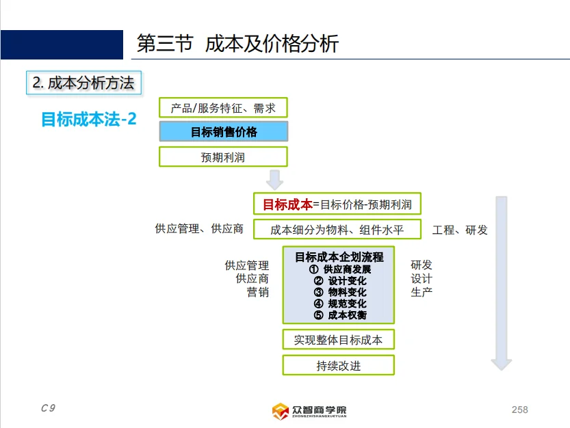 供应链的预算和成本管理