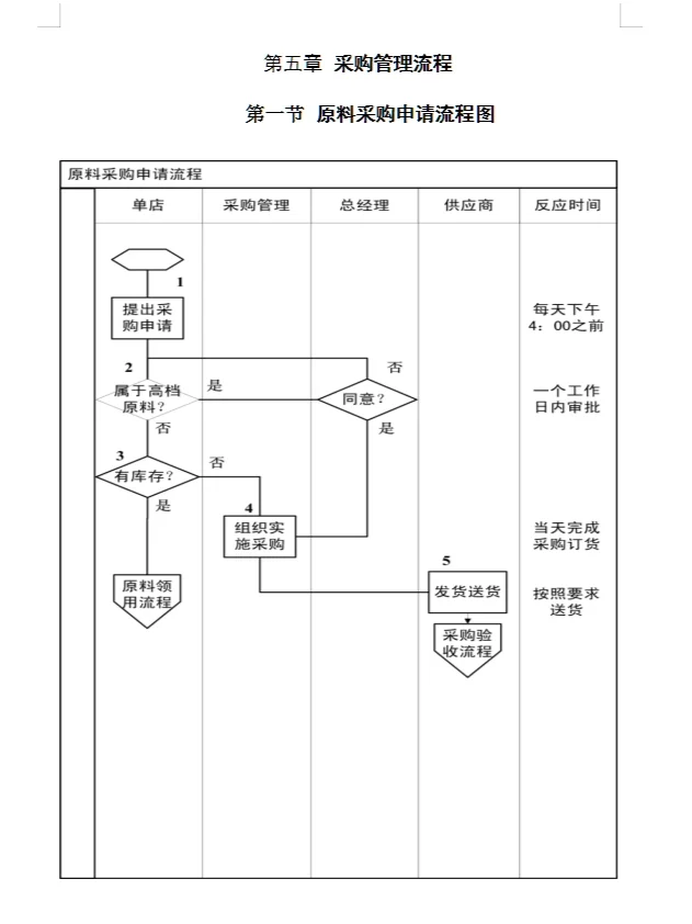 某饮食服务公司采购管理手册49页