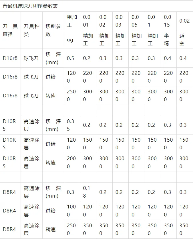 常用刀具切削参数表