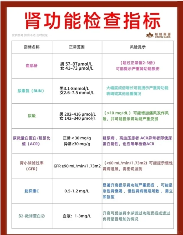 体检报告解读丨肾功能检查指标，一篇看懂！