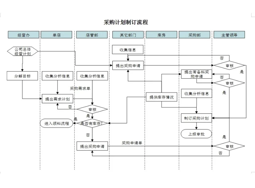 餐饮行业来的采购经理,嫌弃我们工作效率低