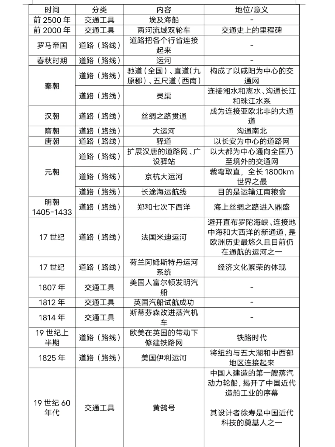 高中历史-水陆交通的变迁+现代交通运输