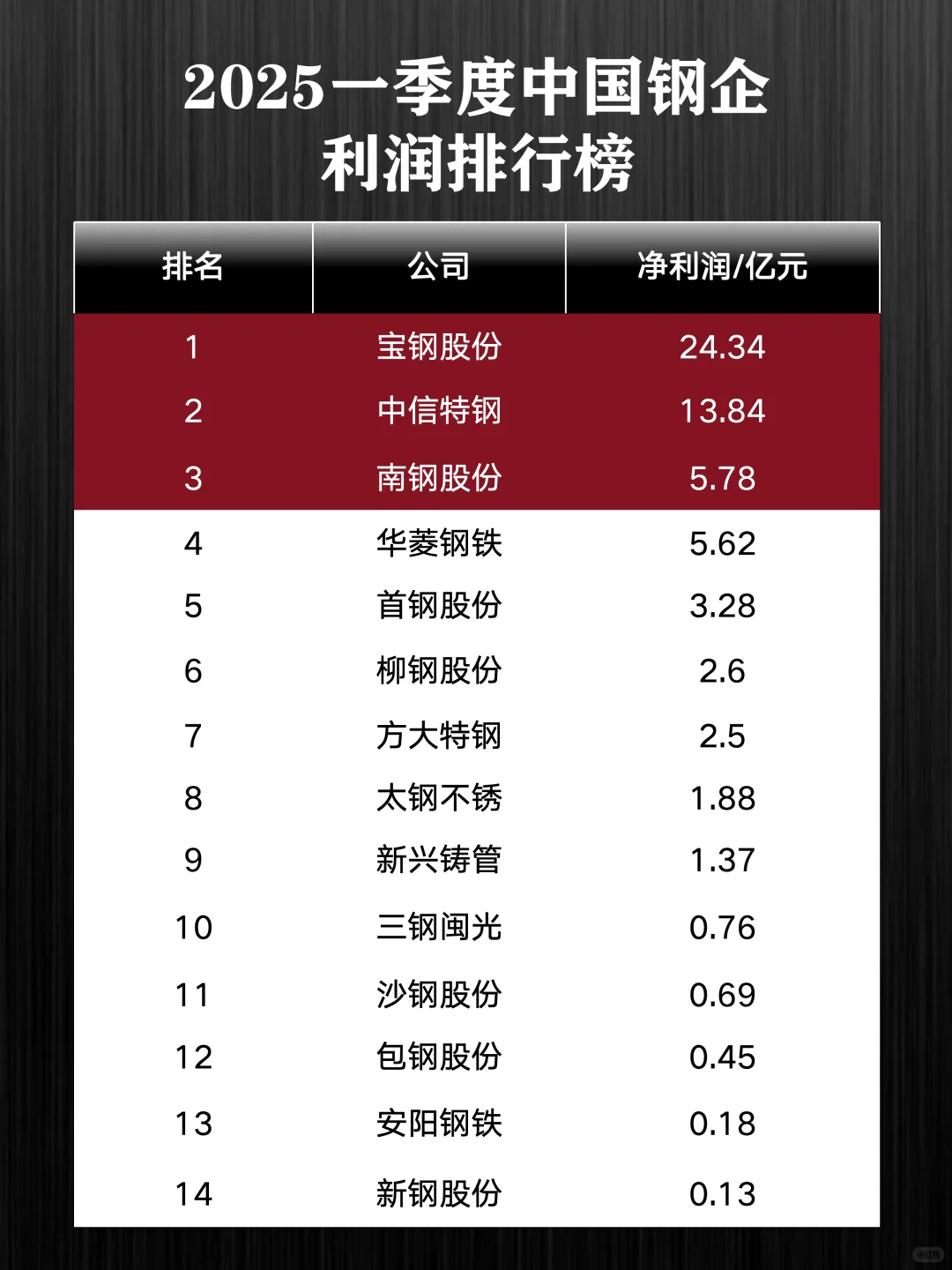 2025一季度中国钢企利润排行榜